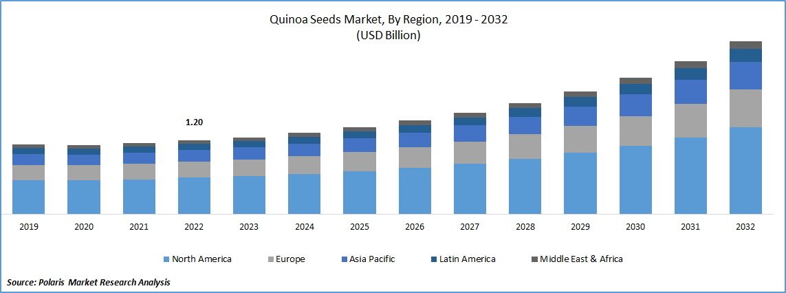 Quinoa Seeds Market Size